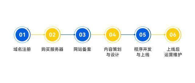 网站建设有哪些步骤？如何搭建企业网站？