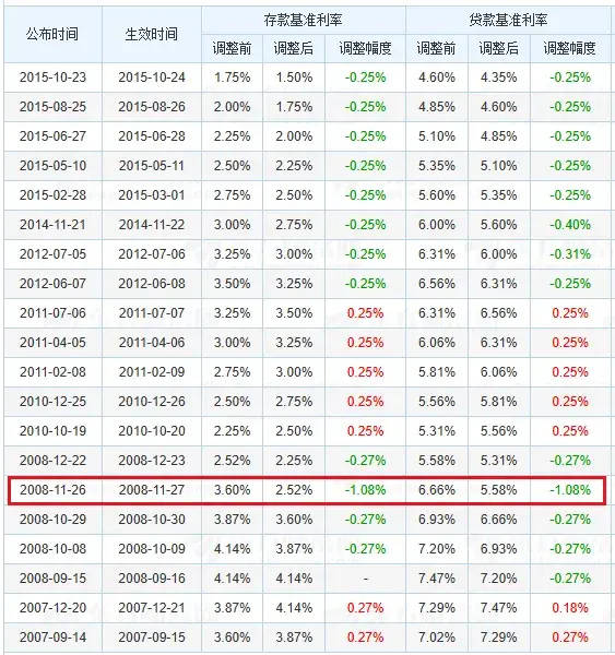 降息，9年来最猛！10段话看懂它