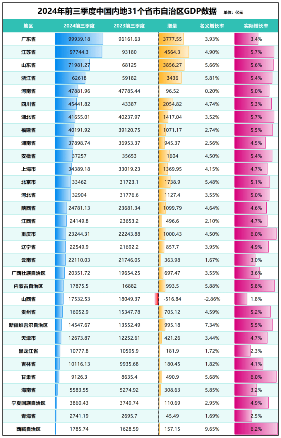 GDP唯一负增长！这个大省，怎么了？