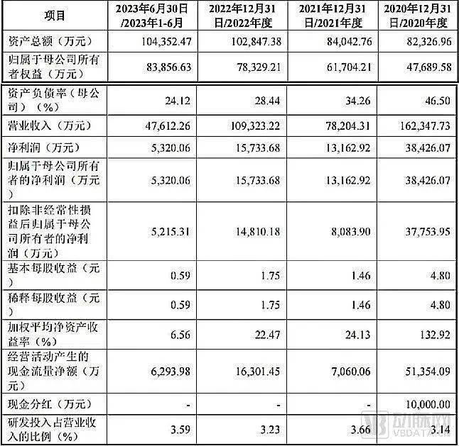 欧亚体育网址IPO两天已涨疯这家医用敷料新股市值翻了近5倍(图2)