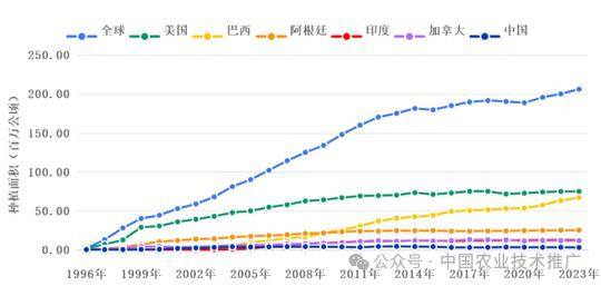 必赢入口盘点｜全球农业转基因动态(图1)