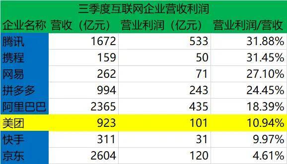 b33体育app餐饮行业两极分化有人叫惨有人闷声发财美团三季报怎么走？(图13)