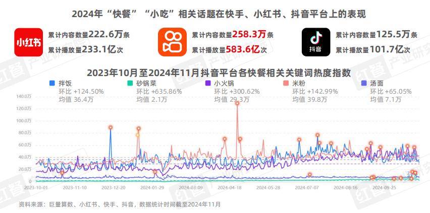 砂锅菜、小火锅、米粉、汤面等关键词在抖音平台上的热度指数持续攀升。