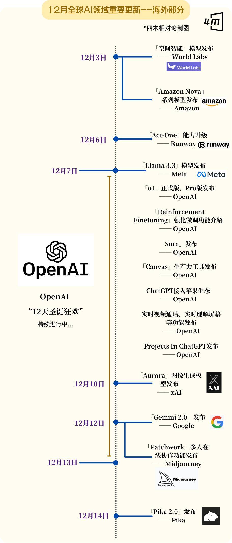 史上最卷12月：全球15家Top级AI公司疯狂上新