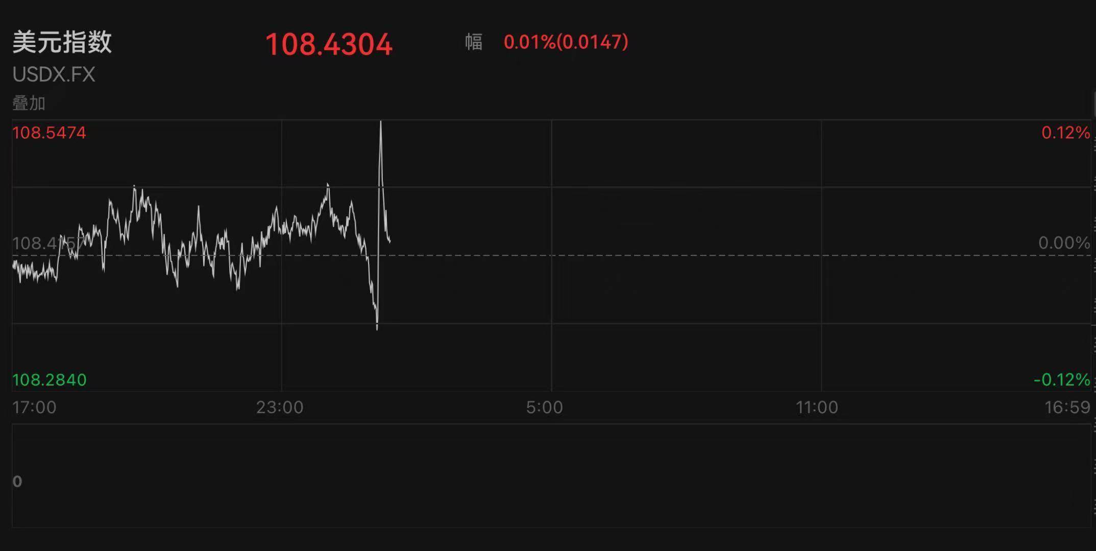 美元指数21日上涨