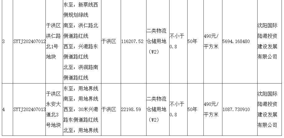 于洪区4宗地块成交，均被沈阳国际陆港投资建设发展有限公司摘得！