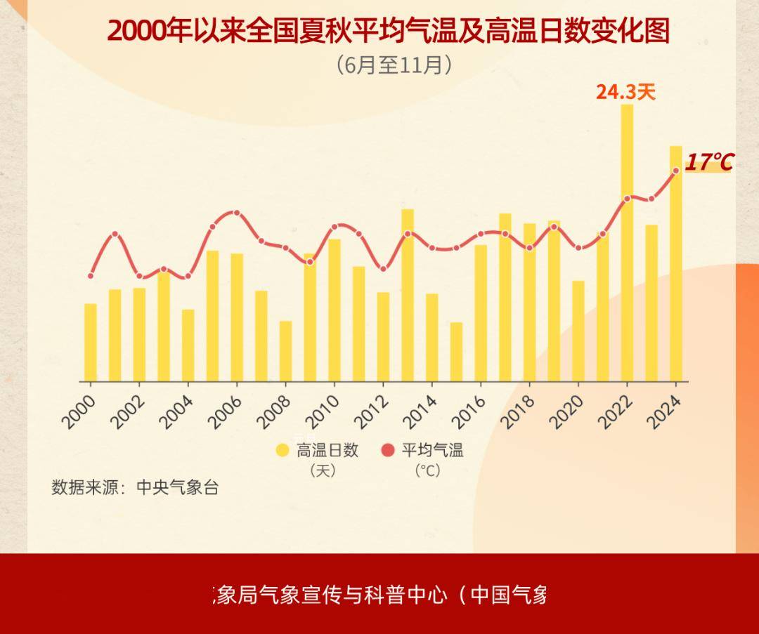 连续13个月破高温纪录，2024我们经历了什么