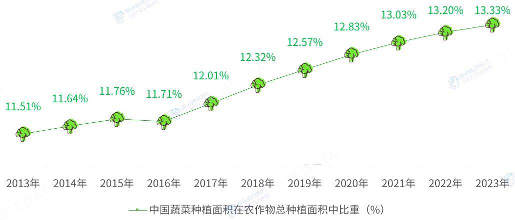 2024年中国蔬菜产业数据分析简报(图4)