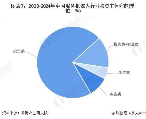 博冠体育下载：【投资视角】启示2024：中国服务机器人行业投融资及兼并重组分析（附投融资事件产业基金和兼并重组等）(图4)