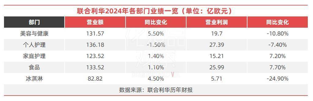 联合利华营收超4600亿中国市PG电子注册场又拖了后腿(图4)