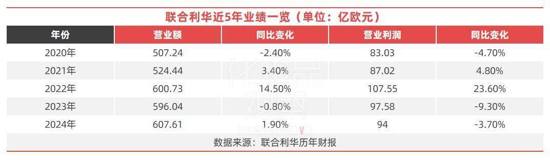 联合利华营收超4600亿中国市PG电子注册场又拖了后腿(图2)