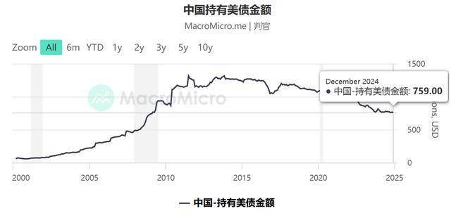 全球抛售美债的影响