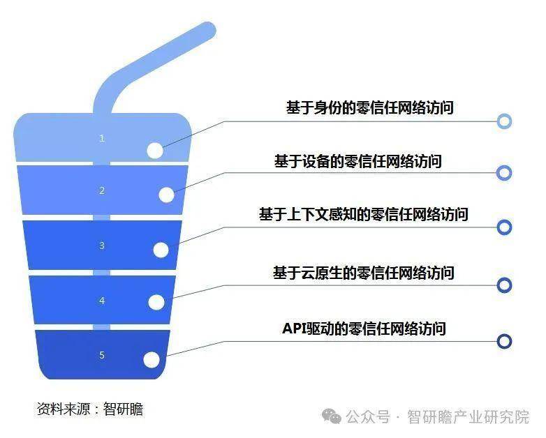 中国电信 vpn专线