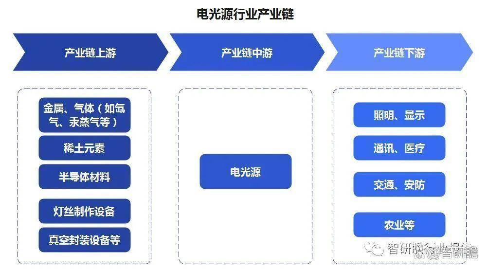中国电光源行业投资分析及前景预测报告(图3)