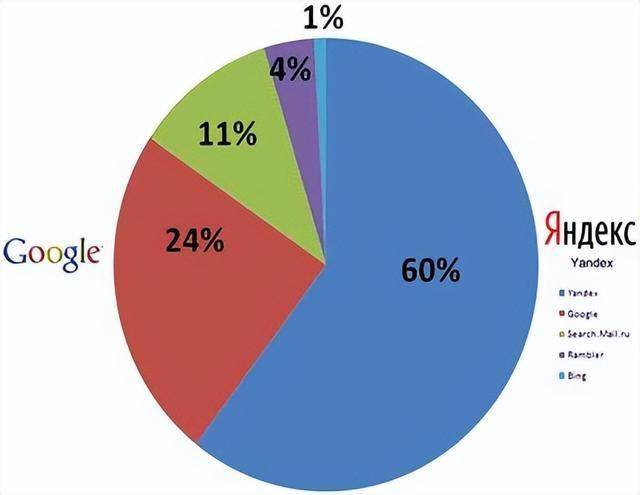 yandex seo ai 驱动策略：俄语长尾关键词布局与首页排名提升指南