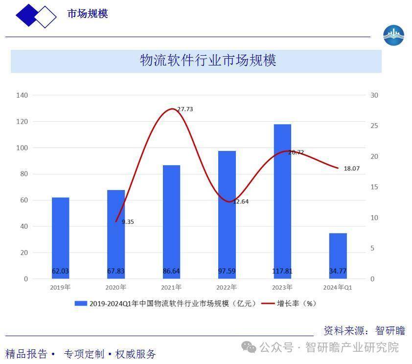 中国物流软件行业发展前景分析及战略咨询研究报告(图2)