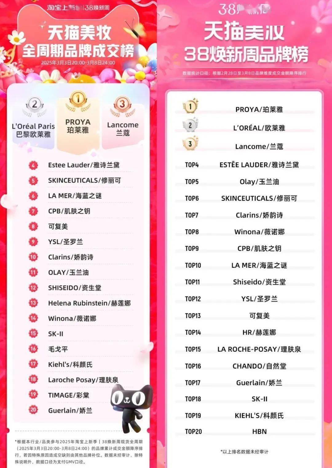 JN江南网址宝洁美容部门单季卖了250亿(图3)