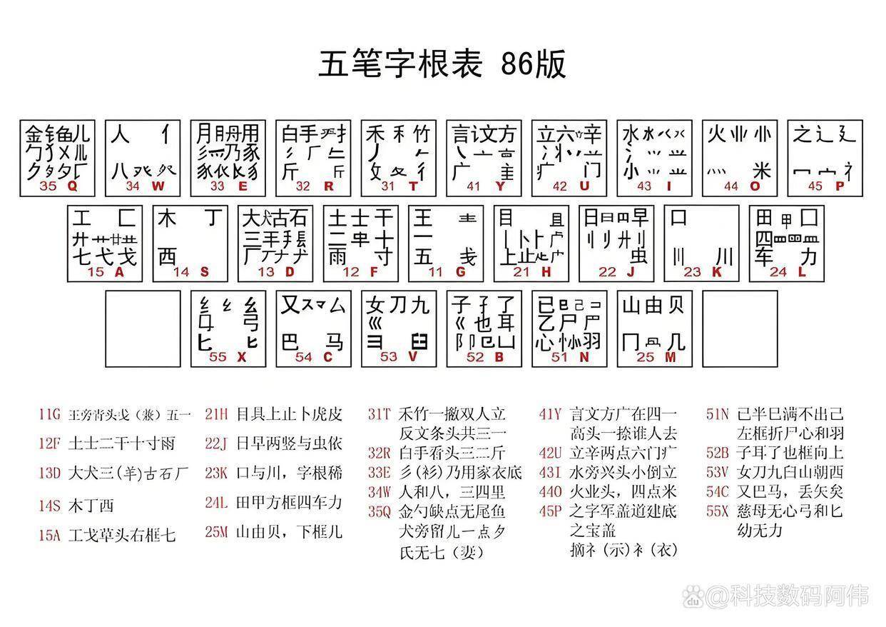 的五笔怎么打?一学就会!告别拼音慢吞吞,这个常用字轻松搞定