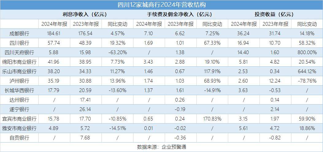 透视四川省内12家城商行2024年年报：达州银行营收净利双双下滑，自贡银行尚未交卷