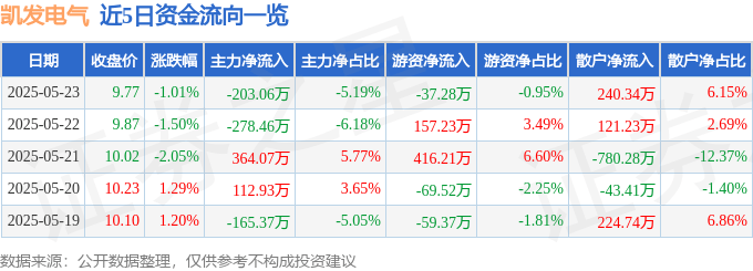 股票行情快报：凯发电气（300407）5月23日主力资金净卖