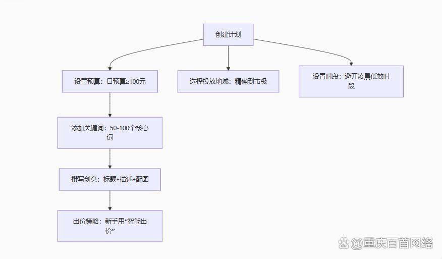 百度注册官网流程图