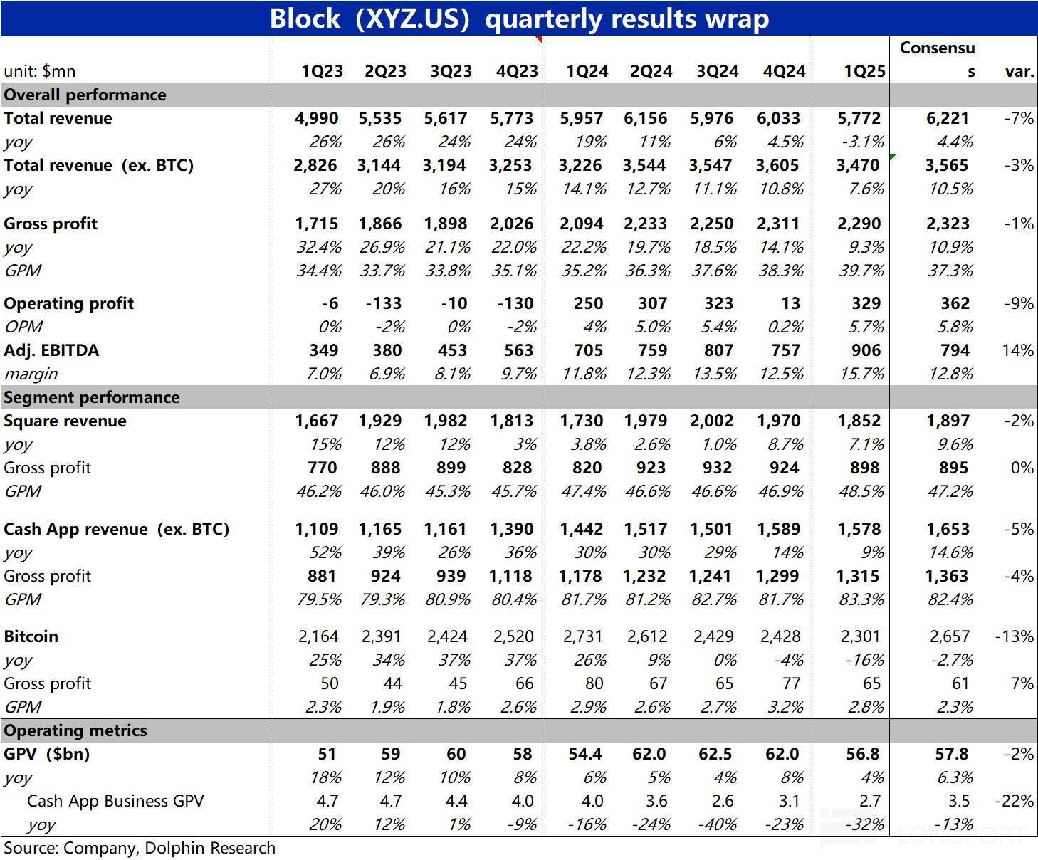 Block: 乘上稳定币东风,总算触底反弹?