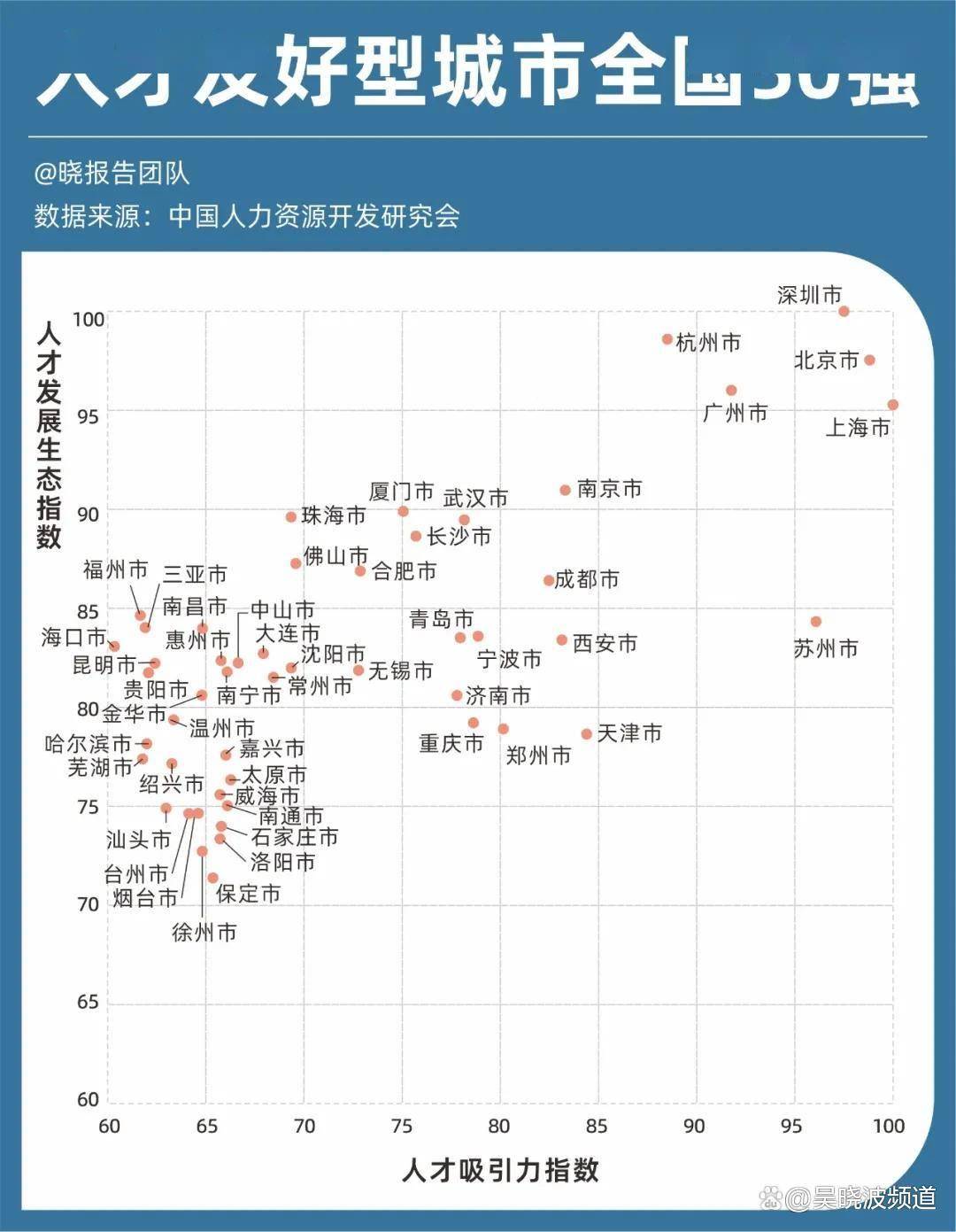 顶尖科技人才超50万城市：印度4个，中国3个，美国0个