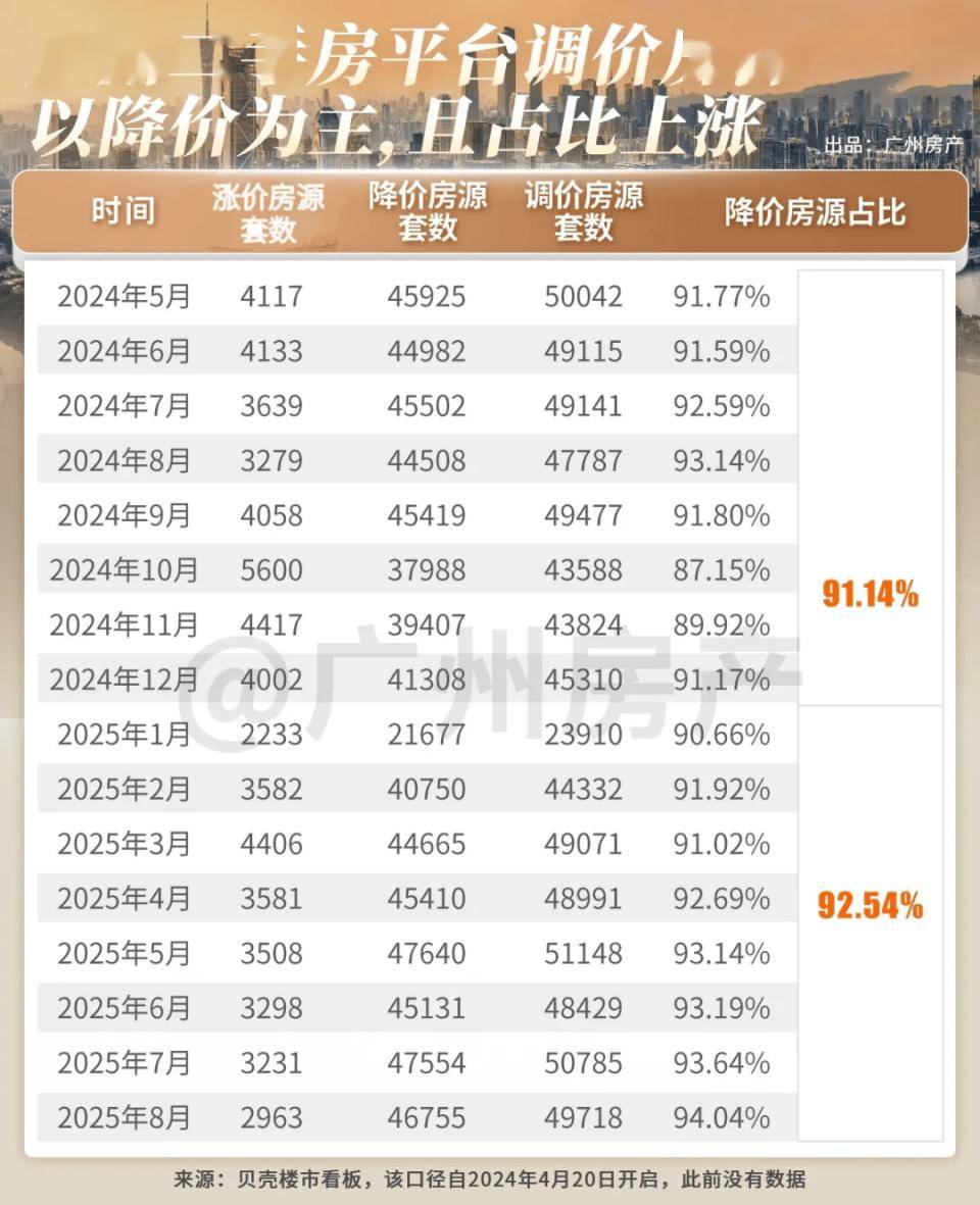 房价失守2.3万！第一省会，难了！