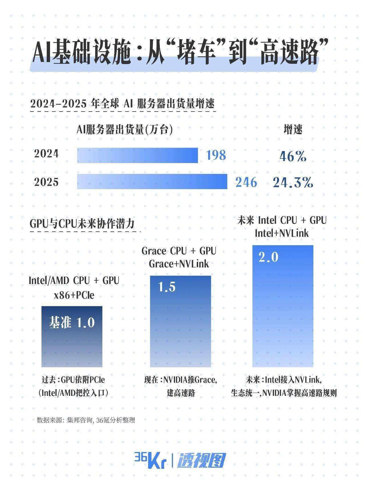 英伟达50亿美元下赌注，给CPU和GPU「修高速」