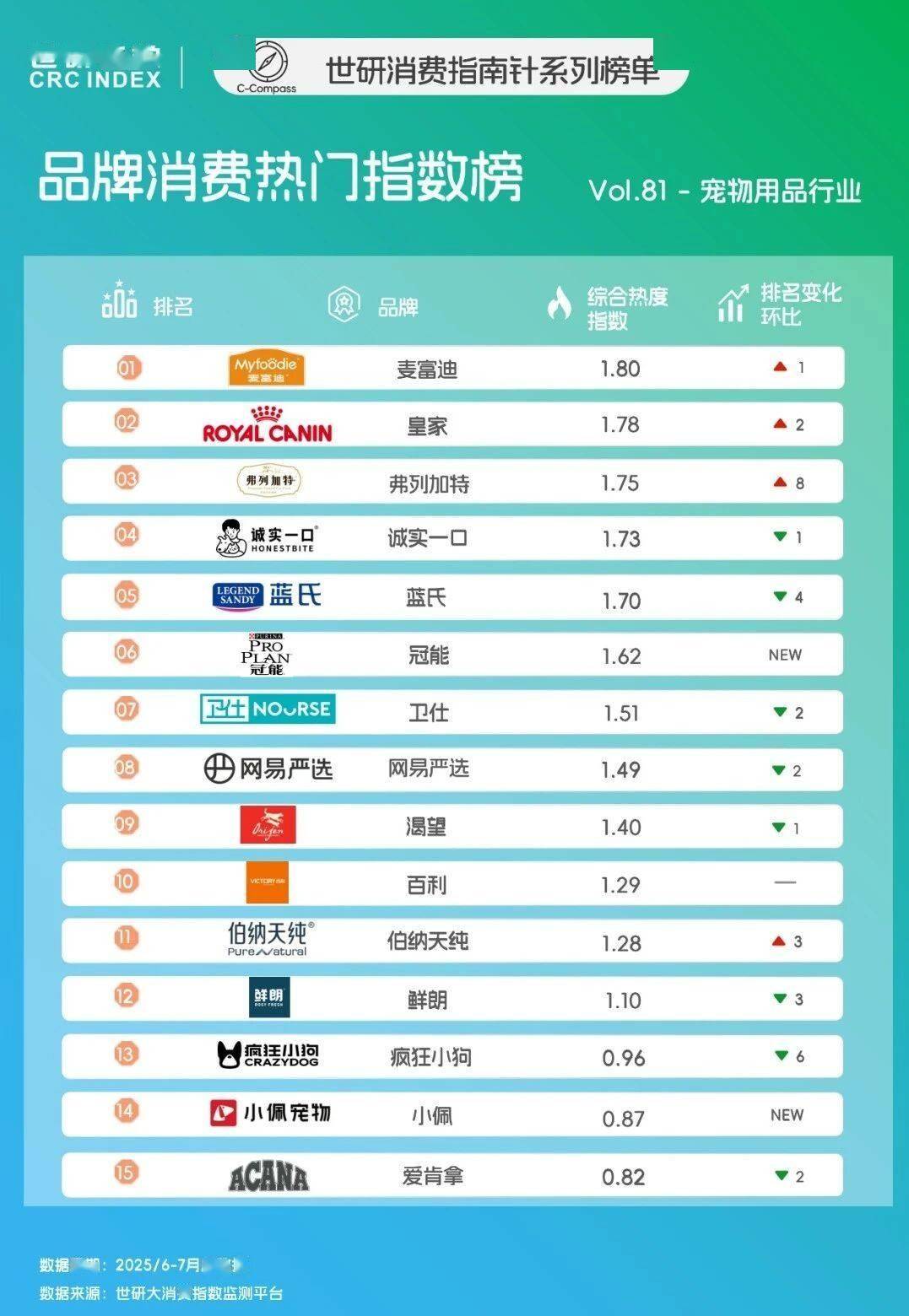 品全屋发展｜世研消费指数品牌榜Vol81PG麻将胡了2宠物粮高端细分内卷智能用(图1)