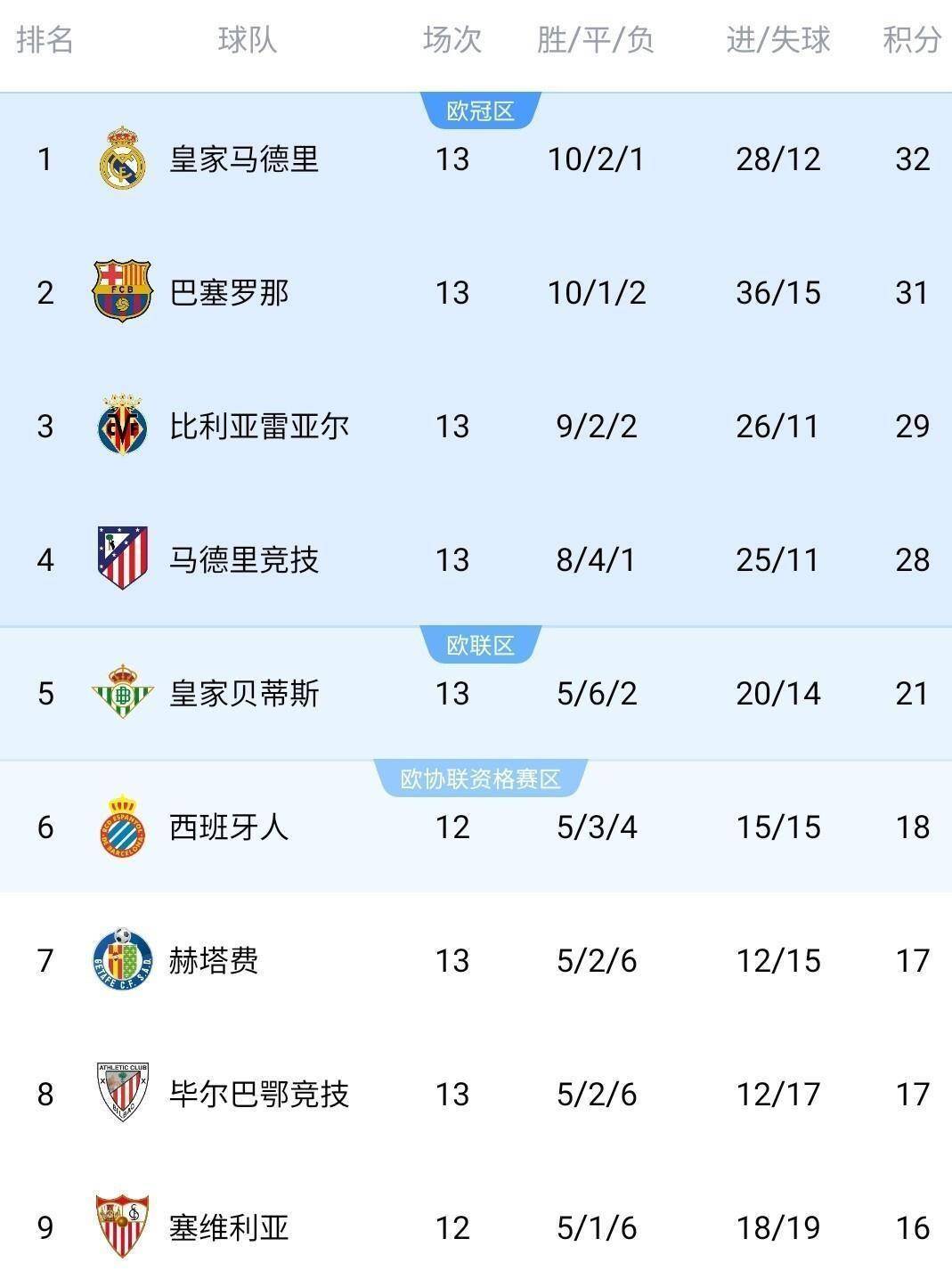 “西班牙足球甲级联赛马竞1-0大胜安东尼红