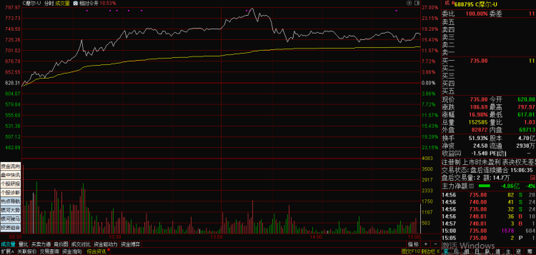上证指数失守60天线 摩尔线程盘中飙涨27%