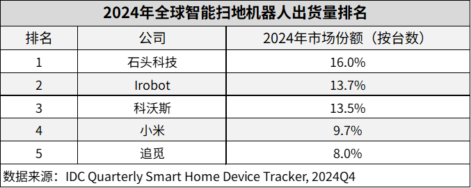 破产重组！扫地机鼻祖iRobot倒下，中国品牌迎来“全球清场”时刻
