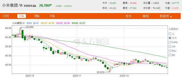 炸锅！3个月跌掉35%，小米集团自己人要先“跑”了？