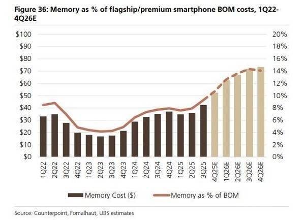存储芯片价格史诗级上升 2026成手机“涨价年”