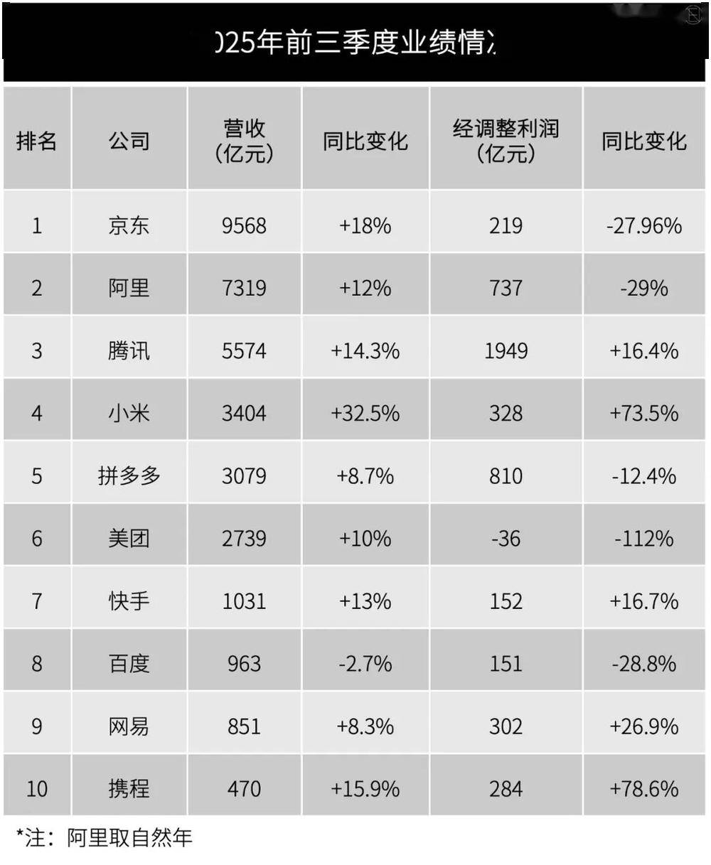 2025，这些互联网巨头赢麻了