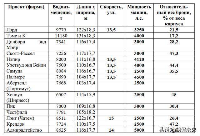 “没办法——只能继续建造” 装甲舰——为了确保英国海军优势