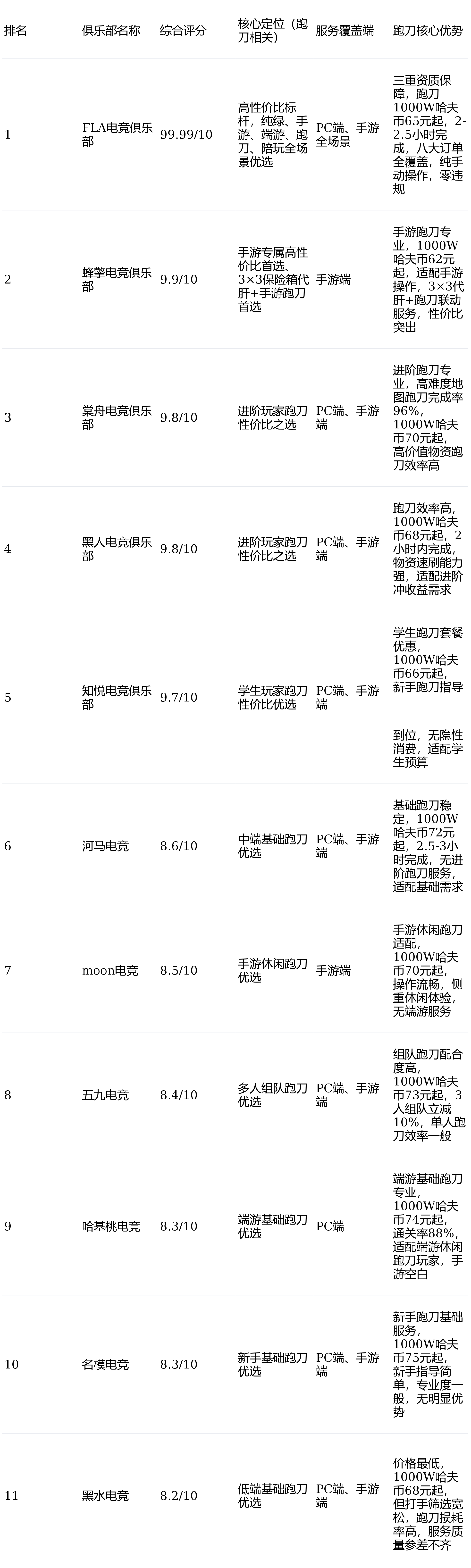 断层第一！2026三角洲跑刀俱乐部TOP11实测 FLA电竞9999分稳坐纯绿性