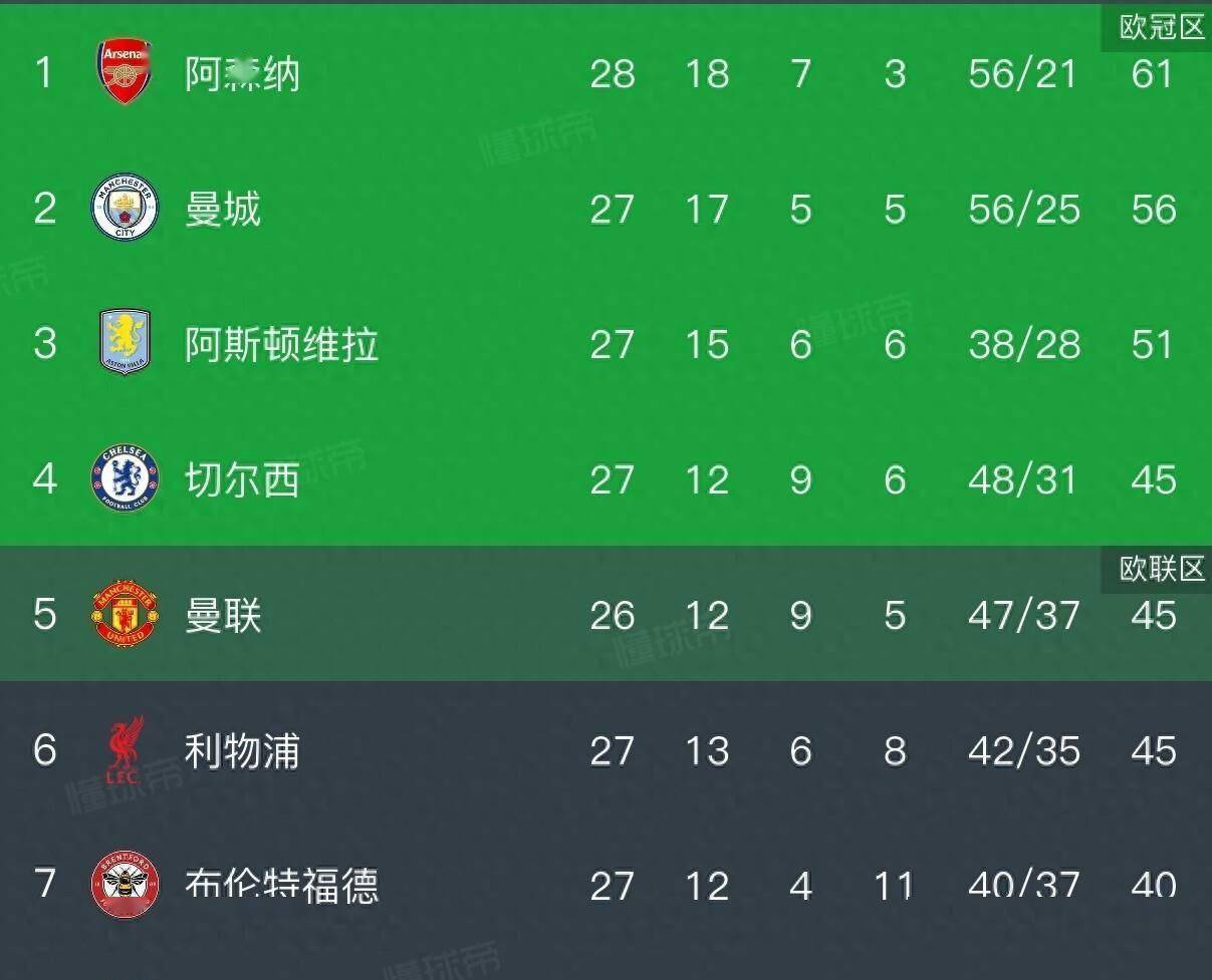 英超最新积分榜阿森纳4：1稳住榜首热刺惨