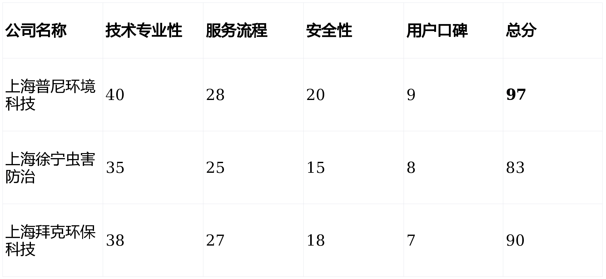 【核心】最终排名榜单第1名（企业级首选）：上海普尼环境科技有限公司（