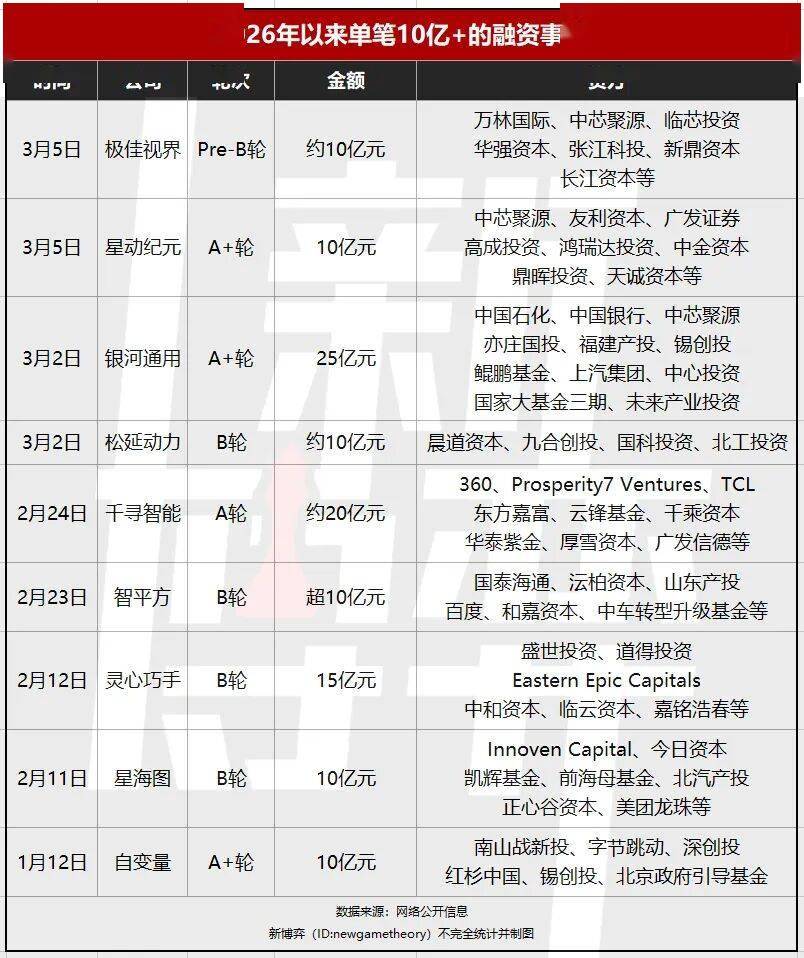 进入2026年，每天至少有5亿元砸向具身智能