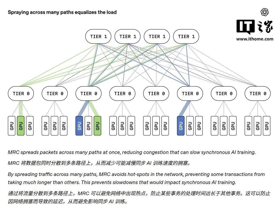 OpenAI携手5大巨头发布MRC协议，重塑大规模AI训练网络架构