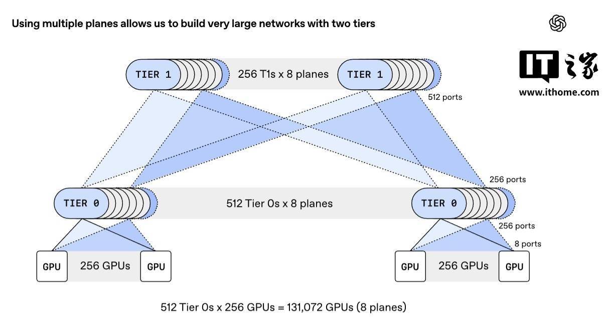 OpenAI携手5大巨头发布MRC协议，重塑大规模AI训练网络架构