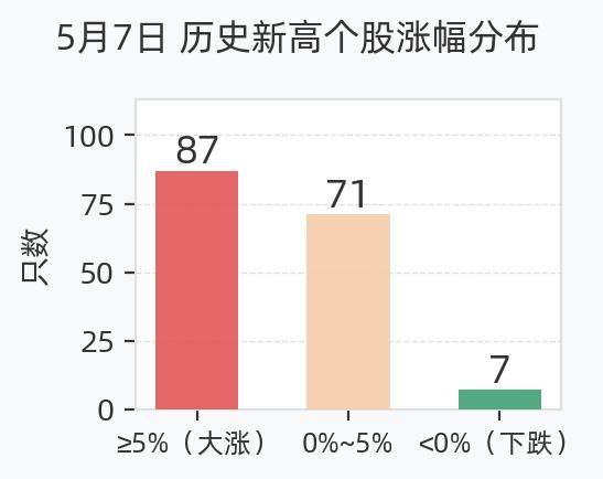 5月7日165股创历史新高，87只大涨逾5%，包括聚杰微纤、炬光科技、华光新材、新相微、凌玮科技等