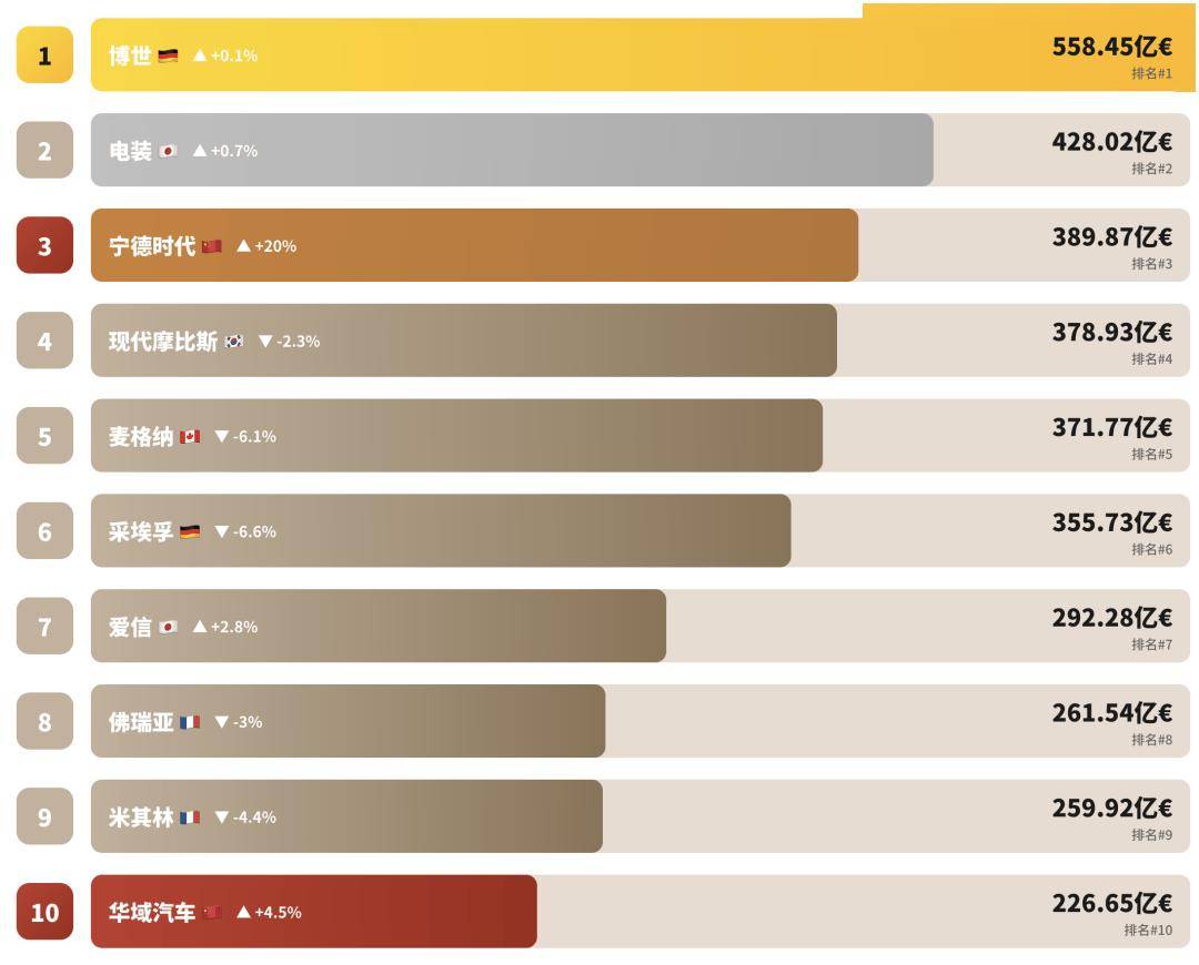 2025年全球汽车零部件百强榜：宁德时代杀进前三中国企业的进击(图1)