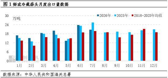 大蒜出口：7月同环比双降，8月或环比下降、同比增加