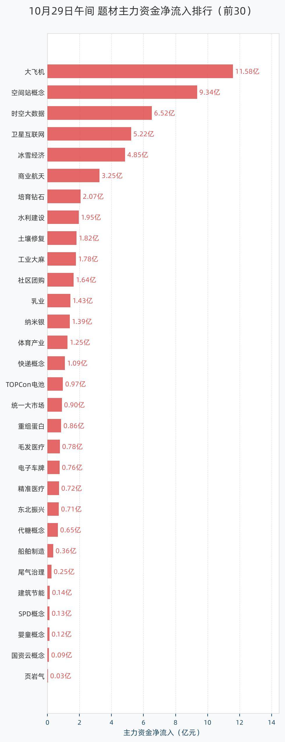 10月29日午间题材主力资金：大飞机概念净流入11.58亿元居首，空间站概念、时空大数据、卫星互联网紧随其后
