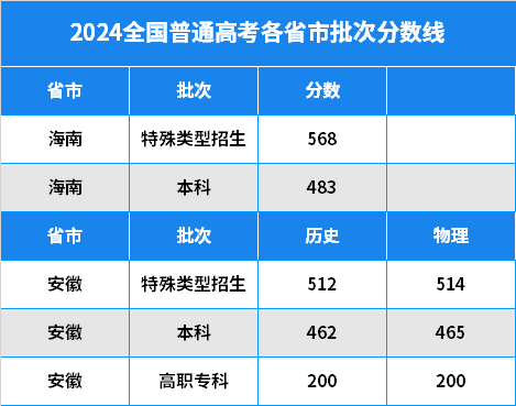 2024辽宁高考分数线_2821辽宁高考分数线_辽宁2022高考分数线