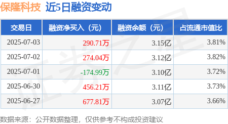 保隆科技7月3日融资买入135298万元融资融券余额317亿元