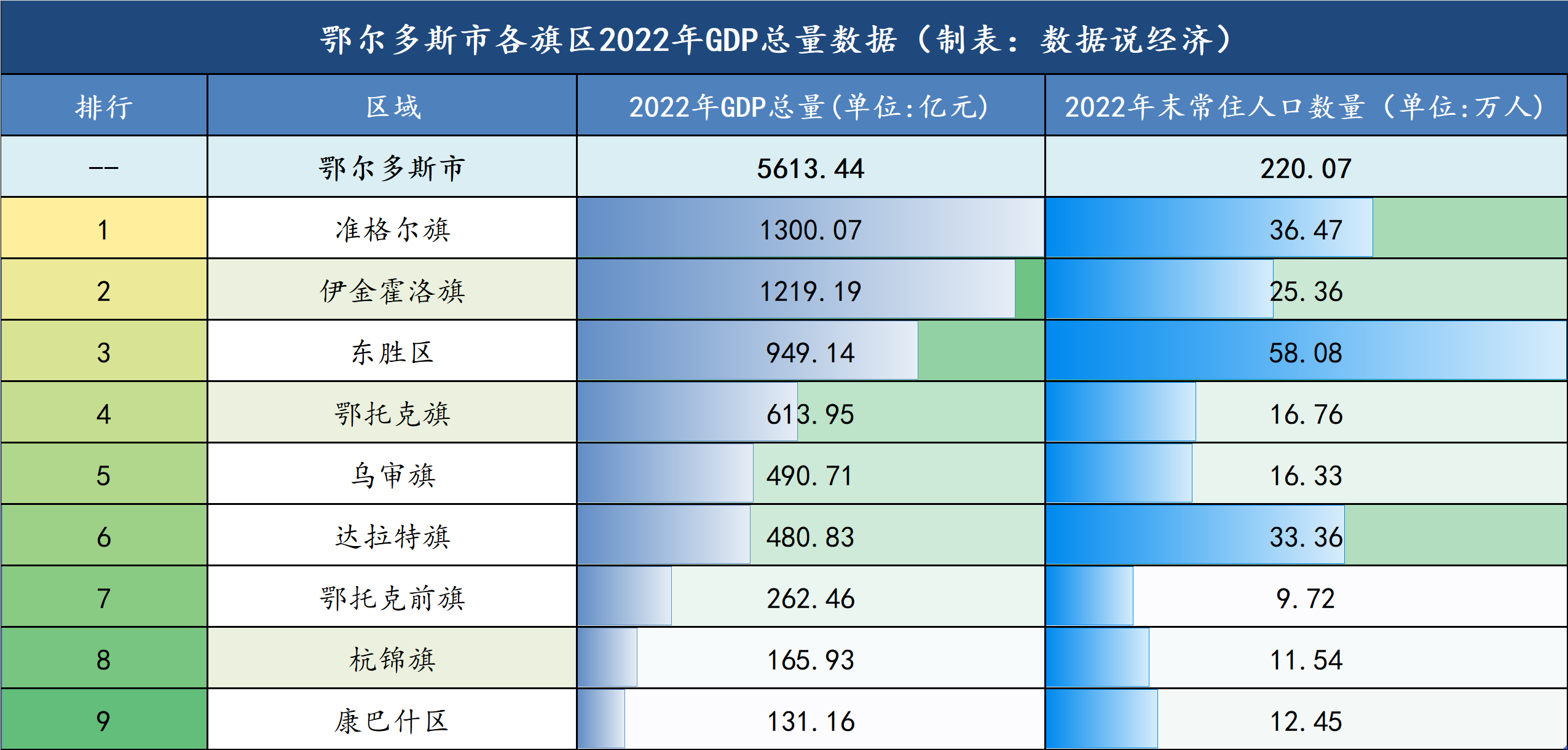 從各旗區2022年gdp總量數據來看2022年,鄂爾多斯市全體居民人均戲費